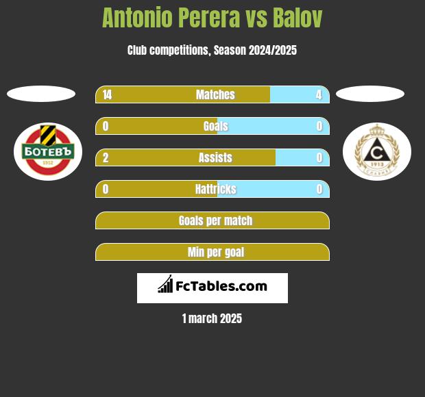 Antonio Perera vs Balov h2h player stats