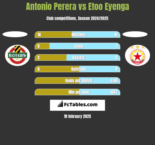 Antonio Perera vs Etoo Eyenga h2h player stats