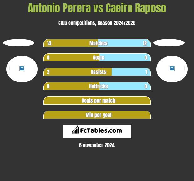 Antonio Perera vs Caeiro Raposo h2h player stats