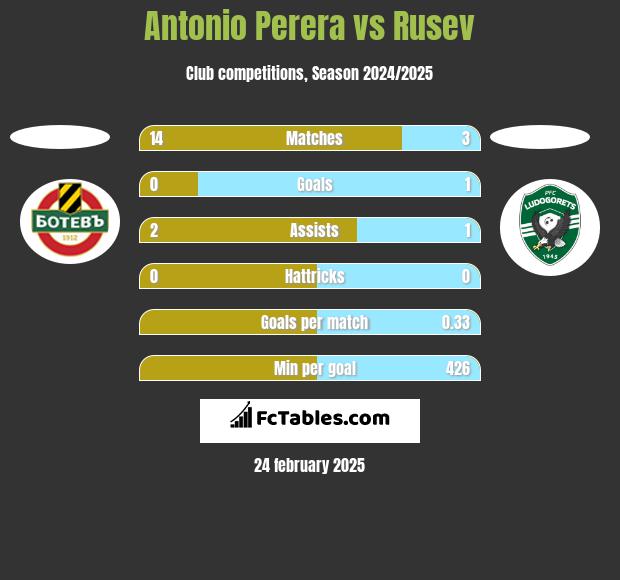 Antonio Perera vs Rusev h2h player stats