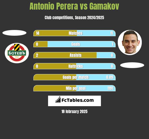 Antonio Perera vs Gamakov h2h player stats