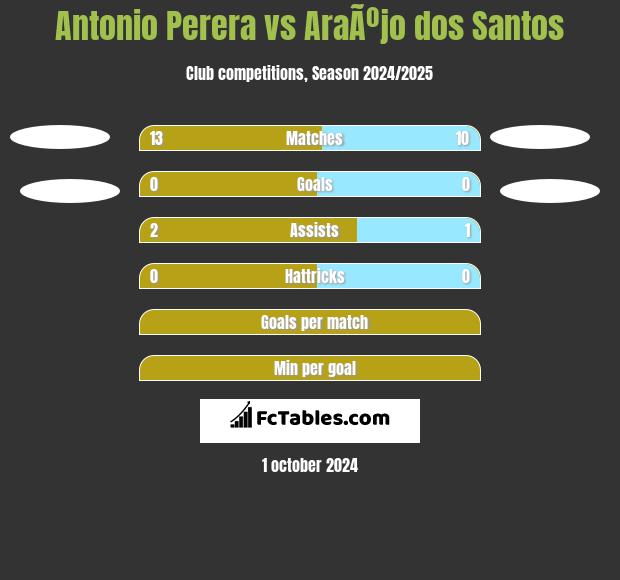 Antonio Perera vs AraÃºjo dos Santos h2h player stats