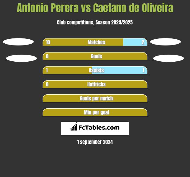 Antonio Perera vs Caetano de Oliveira h2h player stats