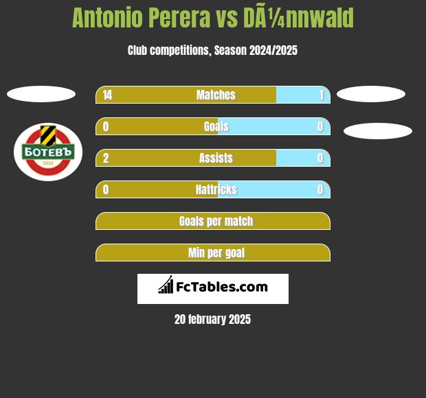 Antonio Perera vs DÃ¼nnwald h2h player stats