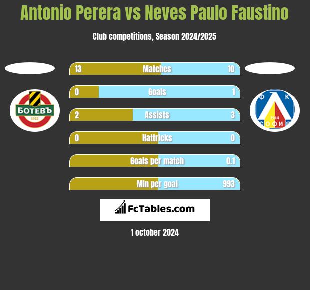 Antonio Perera vs Neves Paulo Faustino h2h player stats