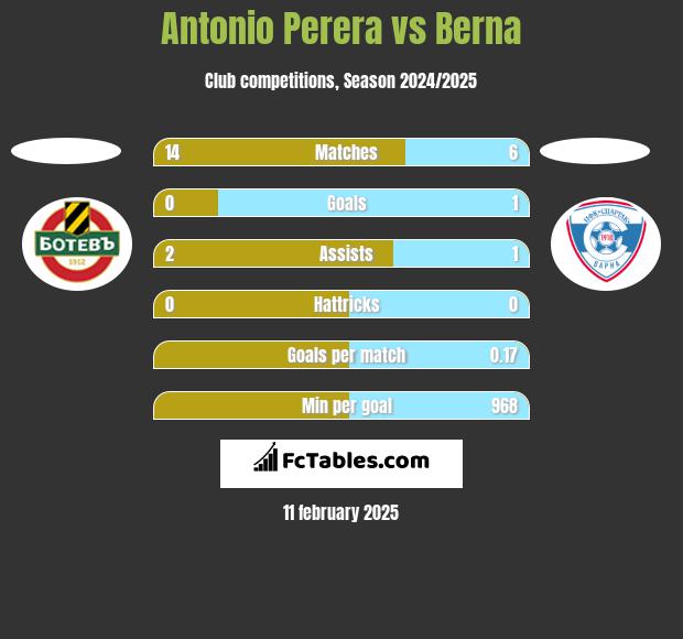 Antonio Perera vs Berna h2h player stats