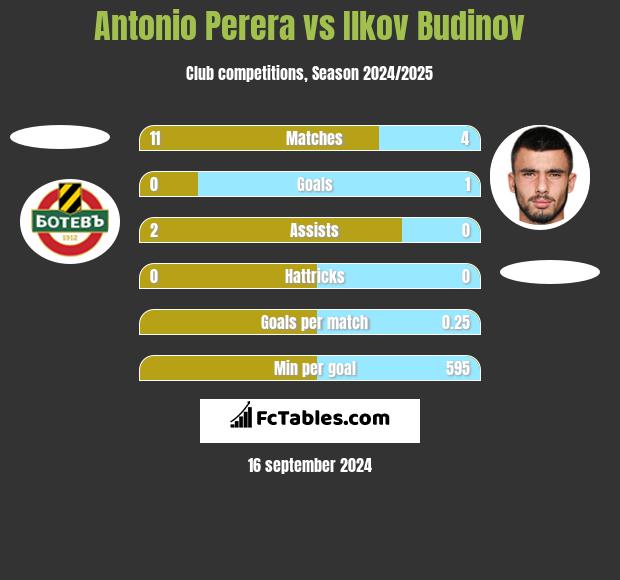 Antonio Perera vs Ilkov Budinov h2h player stats