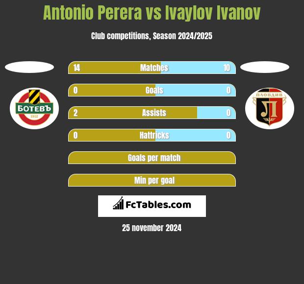 Antonio Perera vs Ivaylov Ivanov h2h player stats