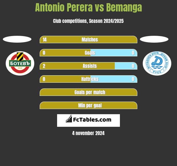 Antonio Perera vs Bemanga h2h player stats