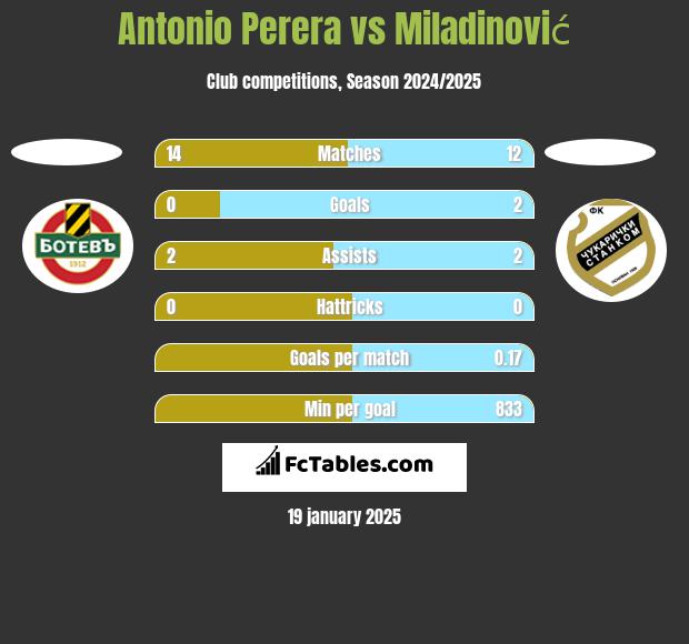 Antonio Perera vs Miladinović h2h player stats