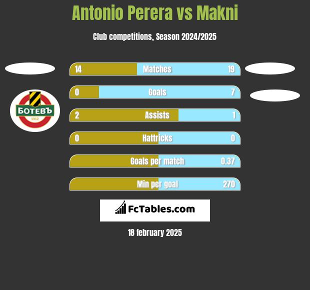 Antonio Perera vs Makni h2h player stats