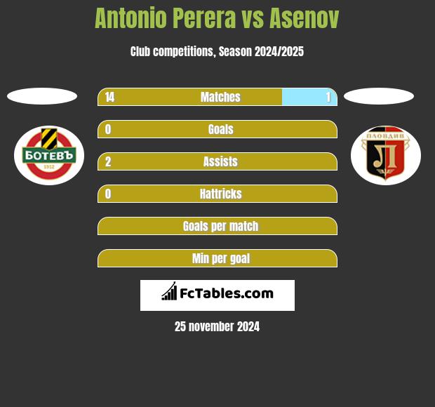 Antonio Perera vs Asenov h2h player stats