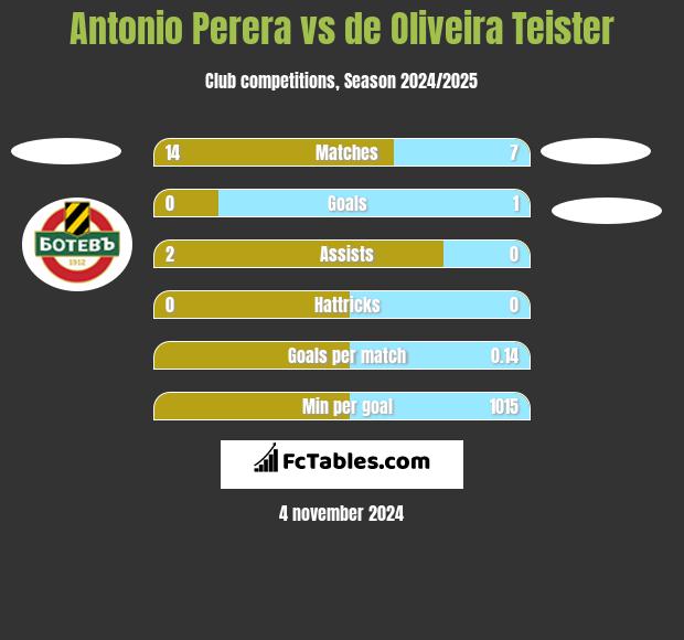 Antonio Perera vs de Oliveira Teister h2h player stats