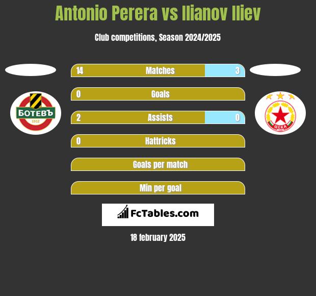 Antonio Perera vs Ilianov Iliev h2h player stats