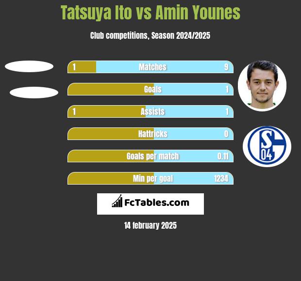 Tatsuya Ito vs Amin Younes h2h player stats