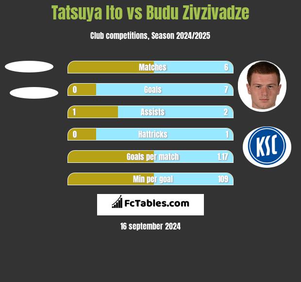 Tatsuya Ito vs Budu Zivzivadze h2h player stats