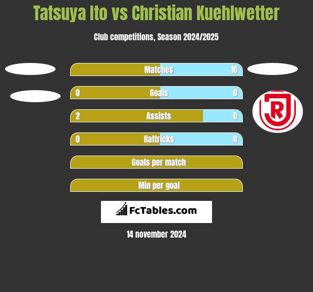 Tatsuya Ito vs Christian Kuehlwetter h2h player stats