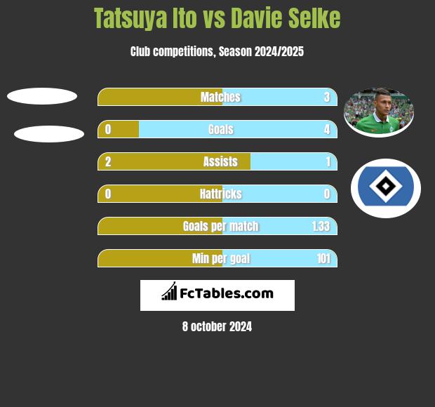 Tatsuya Ito vs Davie Selke h2h player stats