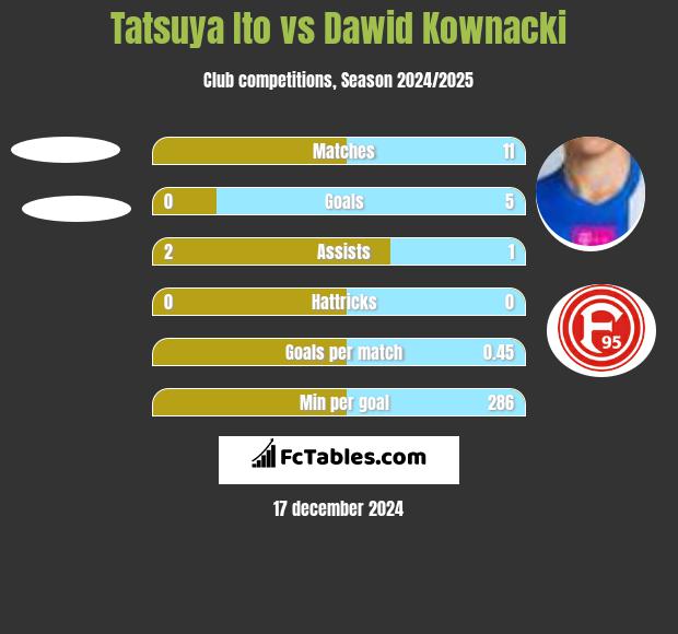 Tatsuya Ito vs Dawid Kownacki h2h player stats