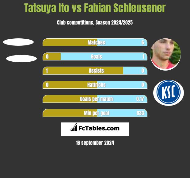 Tatsuya Ito vs Fabian Schleusener h2h player stats