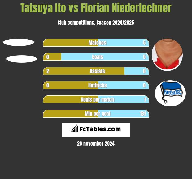 Tatsuya Ito vs Florian Niederlechner h2h player stats