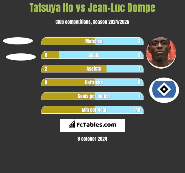 Tatsuya Ito vs Jean-Luc Dompe h2h player stats