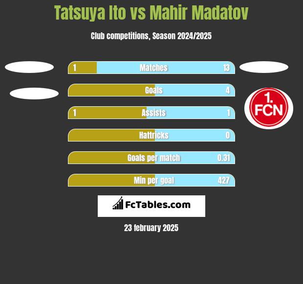 Tatsuya Ito vs Mahir Madatov h2h player stats