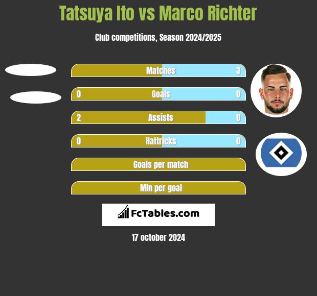 Tatsuya Ito vs Marco Richter h2h player stats