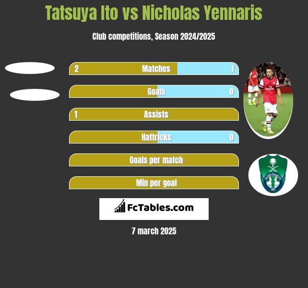 Tatsuya Ito vs Nicholas Yennaris h2h player stats