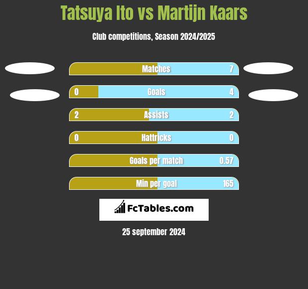 Tatsuya Ito vs Martijn Kaars h2h player stats