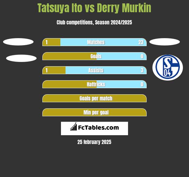 Tatsuya Ito vs Derry Murkin h2h player stats