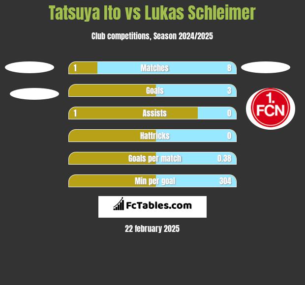 Tatsuya Ito vs Lukas Schleimer h2h player stats