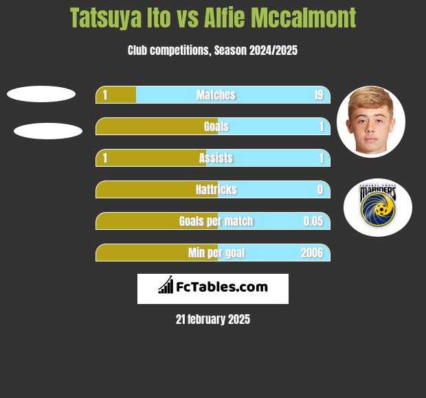 Tatsuya Ito vs Alfie Mccalmont h2h player stats