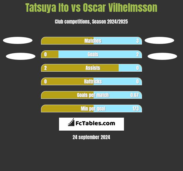 Tatsuya Ito vs Oscar Vilhelmsson h2h player stats