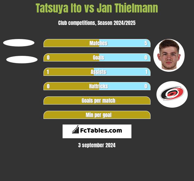 Tatsuya Ito vs Jan Thielmann h2h player stats