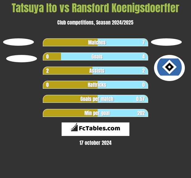 Tatsuya Ito vs Ransford Koenigsdoerffer h2h player stats