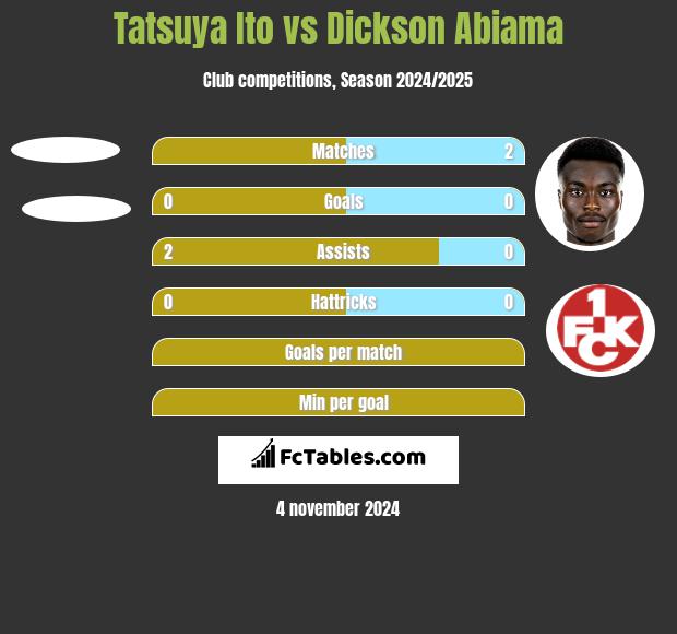 Tatsuya Ito vs Dickson Abiama h2h player stats