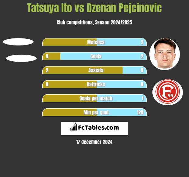 Tatsuya Ito vs Dzenan Pejcinovic h2h player stats