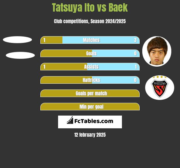 Tatsuya Ito vs Baek h2h player stats