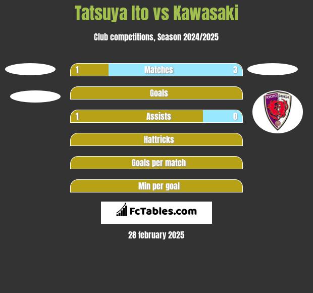 Tatsuya Ito vs Kawasaki h2h player stats