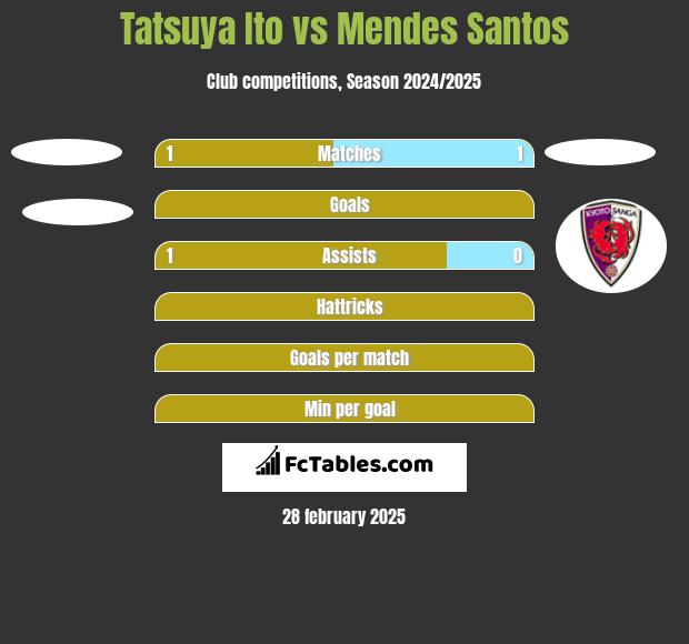 Tatsuya Ito vs Mendes Santos h2h player stats