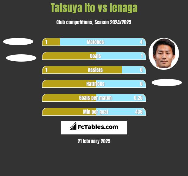 Tatsuya Ito vs Ienaga h2h player stats