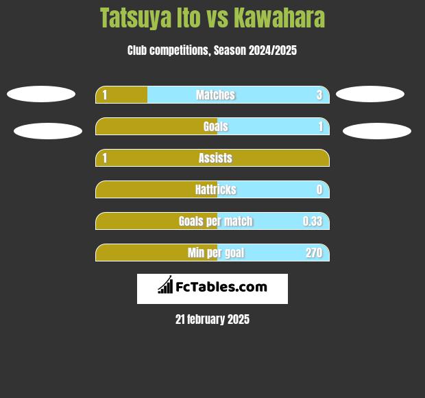 Tatsuya Ito vs Kawahara h2h player stats