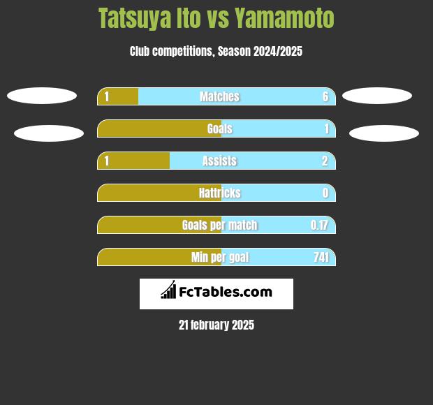 Tatsuya Ito vs Yamamoto h2h player stats