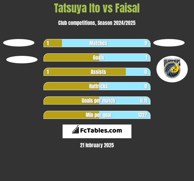 Tatsuya Ito vs Faisal h2h player stats