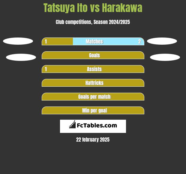 Tatsuya Ito vs Harakawa h2h player stats