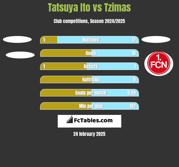 Tatsuya Ito vs Tzimas h2h player stats