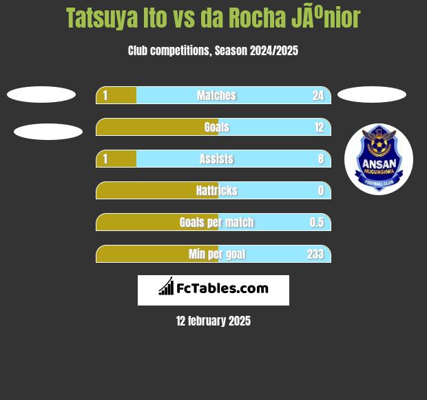 Tatsuya Ito vs da Rocha JÃºnior h2h player stats