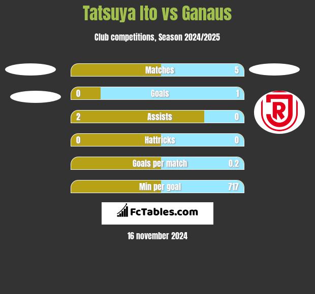 Tatsuya Ito vs Ganaus h2h player stats