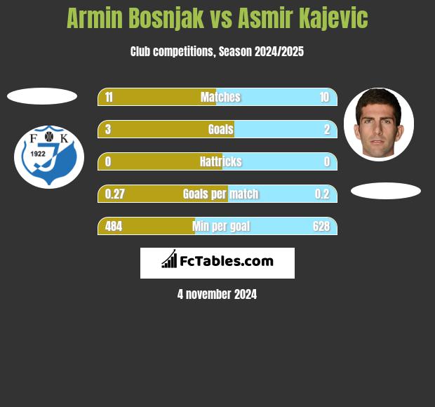 Armin Bosnjak vs Asmir Kajevic h2h player stats